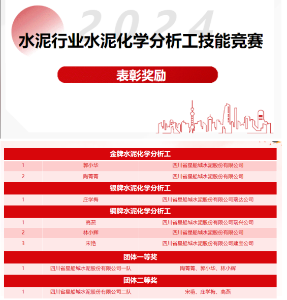 技能比拼競芳華  超越極限攀高峰 —— 星船城參加2024年全國水泥化學分析工技能競賽創(chuàng)歷史佳績(圖3)